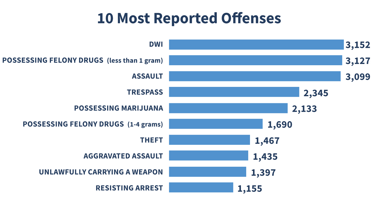 10 most reported offenses