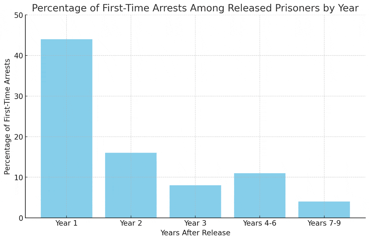Percentage of first-time arrests among released prisoners by year